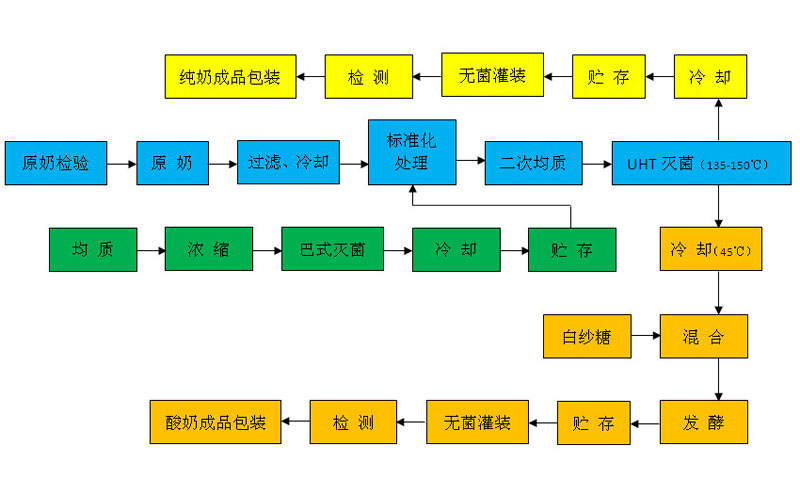 純牛奶、酸奶生產(chǎn)工藝流程圖